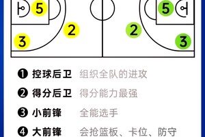 业余爱好者大前锋如何提升比赛表现?两种高效策略的对比与推荐